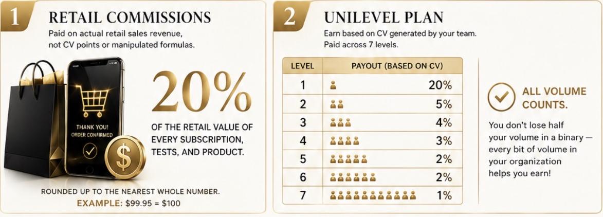 The Retail Commissions and seven-level Unilevel panels from the existing compensation plan artwork.