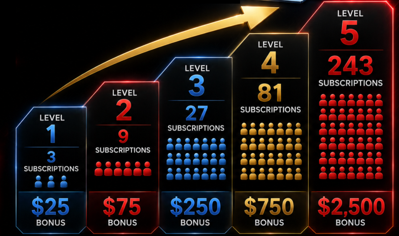 Existing X³ illustration showing five levels, 3, 9, 27, 81, and 243 subscriptions and $25, $75, $250, $750, and $2,500 bonuses.